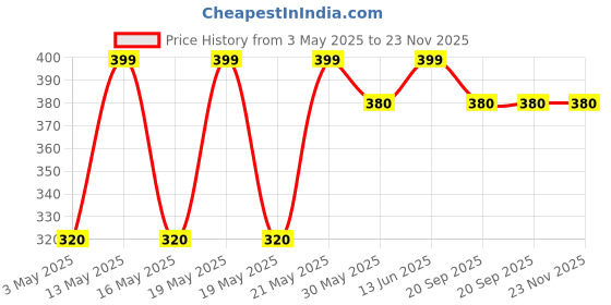 tatacliq.com Ajile by Pantaloons Multicoloured Cotton Regular Fit Print Boxers ajile by pantaloons Price History Graph from 3 May 2025 to 23 Nov 2025
