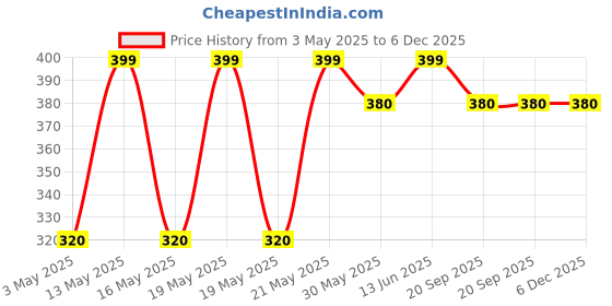 tatacliq.com Ajile by Pantaloons Multicoloured Cotton Regular Fit Stripes Boxers ajile by pantaloons Price History Graph from 3 May 2025 to 6 Dec 2025