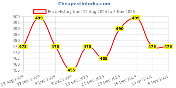 tatacliq.com Ajile by Pantaloons Mustard & Navy Cotton Color-Block Sports Top ajile by pantaloons Price History Graph from 12 Aug 2024 to 5 Nov 2025
