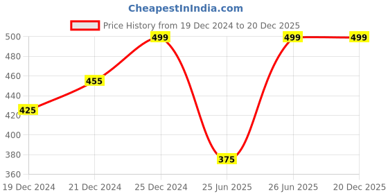 tatacliq.com Ajile by Pantaloons Mustard Cotton Printed T-Shirt ajile by pantaloons Price History Graph from 19 Dec 2024 to 20 Dec 2025