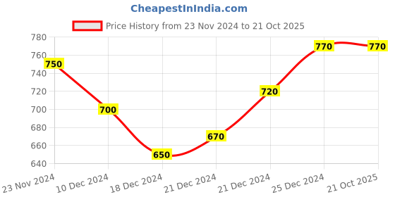 tatacliq.com Ajile by Pantaloons Mustard Cotton Slim Fit Printed Nightwear Joggers ajile by pantaloons Price History Graph from 23 Nov 2024 to 21 Oct 2025