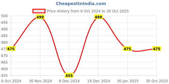 tatacliq.com Ajile by Pantaloons Mustard Cotton Striped Sports T-Shirt ajile by pantaloons Price History Graph from 6 Oct 2024 to 30 Oct 2025