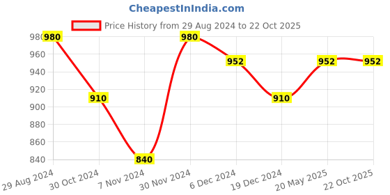 tatacliq.com Ajile by Pantaloons Mustard Regular Fit Hooded Sweatshirt ajile by pantaloons Price History Graph from 29 Aug 2024 to 21 Oct 2025