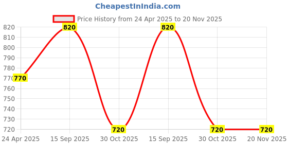 tatacliq.com Ajile By Pantaloons Mustard Slim Fit Striped Shorts ajile by pantaloons Price History Graph from 24 Apr 2025 to 19 Nov 2025