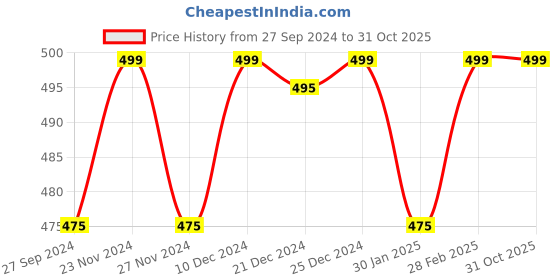 tatacliq.com Ajile by Pantaloons Mustard Yellow Cotton Slim Fit Printed Lounge T-Shirt ajile by pantaloons Price History Graph from 27 Sep 2024 to 31 Oct 2025