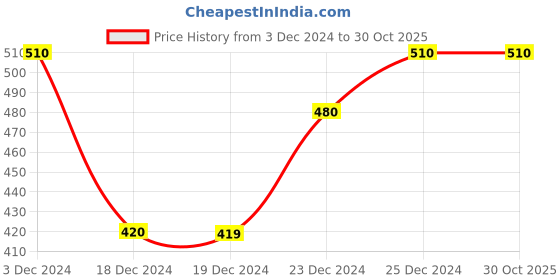 tatacliq.com Ajile by Pantaloons Mustard Yellow Cotton Slim Fit Printed Nightwear T-Shirt ajile by pantaloons Price History Graph from 3 Dec 2024 to 29 Oct 2025