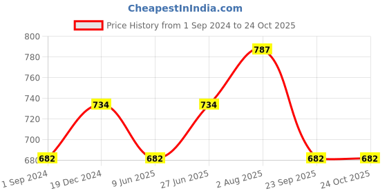 tatacliq.com Ajile by Pantaloons Navy & Mint Cotton Regular Fit T-Shirt - Pack of 2 ajile by pantaloons Price History Graph from 1 Sep 2024 to 22 Oct 2025
