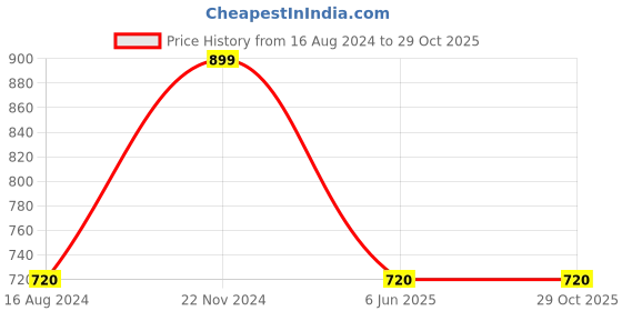 tatacliq.com Ajile by Pantaloons Navy Cotton Printed Sports Joggers ajile by pantaloons Price History Graph from 16 Aug 2024 to 29 Oct 2025