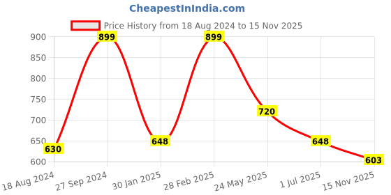 tatacliq.com Ajile by Pantaloons Navy Cotton Printed Sports Sweatshirt ajile by pantaloons Price History Graph from 18 Aug 2024 to 15 Nov 2025