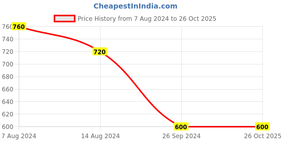 tatacliq.com Ajile by Pantaloons Navy Cotton Regular Fit Nightwear Pyjamas ajile by pantaloons Price History Graph from 7 Aug 2024 to 25 Oct 2025