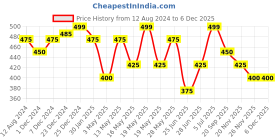 tatacliq.com Ajile by Pantaloons Navy Cotton Regular Fit Printed Boxers ajile by pantaloons Price History Graph from 12 Aug 2024 to 4 Dec 2025