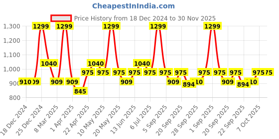 tatacliq.com Ajile By Pantaloons Navy Cotton Regular Fit Printed Joggers ajile by pantaloons Price History Graph from 18 Dec 2024 to 30 Nov 2025