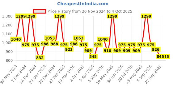 tatacliq.com Ajile By Pantaloons Navy Cotton Regular Fit Printed Trackpants ajile by pantaloons Price History Graph from 30 Nov 2024 to 4 Oct 2025