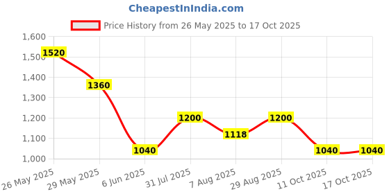 tatacliq.com Ajile By Pantaloons Navy Cotton Regular Fit Sweatshirt ajile by pantaloons Price History Graph from 26 May 2025 to 16 Oct 2025