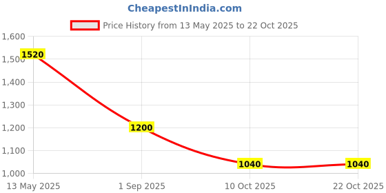 tatacliq.com Ajile By Pantaloons Navy Cotton Regular Fit Sweatshirt ajile by pantaloons Price History Graph from 13 May 2025 to 21 Oct 2025