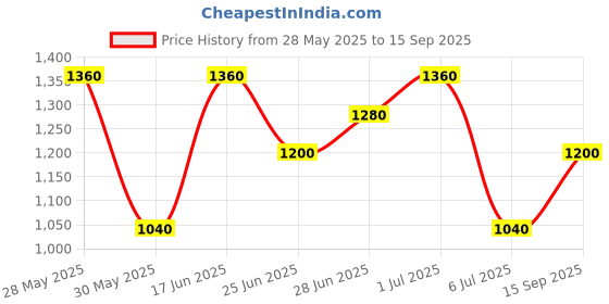 tatacliq.com Ajile By Pantaloons Navy Cotton Regular Fit Sweatshirt ajile by pantaloons Price History Graph from 28 May 2025 to 15 Sep 2025