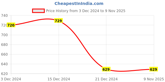 tatacliq.com Ajile by Pantaloons Navy Cotton Slim Fit Checks Nightwear Pyjamas ajile by pantaloons Price History Graph from 3 Dec 2024 to 7 Nov 2025