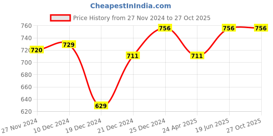 tatacliq.com Ajile by Pantaloons Navy Cotton Slim Fit Checks Nightwear Pyjamas ajile by pantaloons Price History Graph from 27 Nov 2024 to 26 Oct 2025
