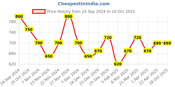 tatacliq.com Ajile by Pantaloons Navy Cotton Slim Fit Colour Block Sports Trackpants ajile by pantaloons Price History Graph from 24 Sep 2024 to 18 Oct 2025