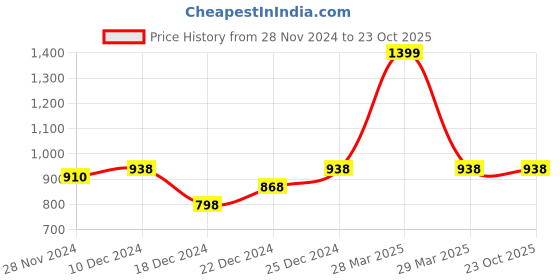 tatacliq.com Ajile by Pantaloons Navy Cotton Slim Fit Joggers ajile by pantaloons Price History Graph from 28 Nov 2024 to 22 Oct 2025