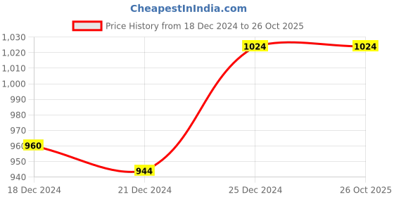 tatacliq.com Ajile by Pantaloons Navy Cotton Slim Fit Joggers ajile by pantaloons Price History Graph from 18 Dec 2024 to 26 Oct 2025