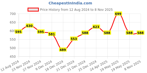 tatacliq.com Ajile by Pantaloons Navy Cotton Slim Fit Lounge T-Shirt ajile by pantaloons Price History Graph from 12 Aug 2024 to 8 Nov 2025