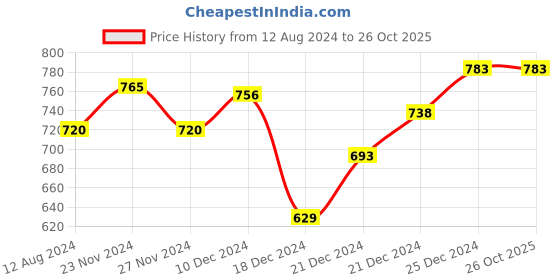 tatacliq.com Ajile by Pantaloons Navy Cotton Slim Fit Nightwear Joggers ajile by pantaloons Price History Graph from 12 Aug 2024 to 26 Oct 2025