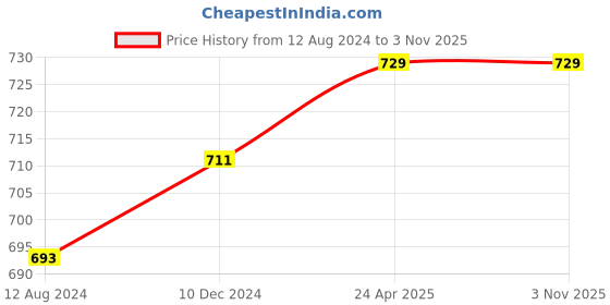 tatacliq.com Ajile by Pantaloons Navy Cotton Slim Fit Nightwear Joggers ajile by pantaloons Price History Graph from 12 Aug 2024 to 3 Nov 2025