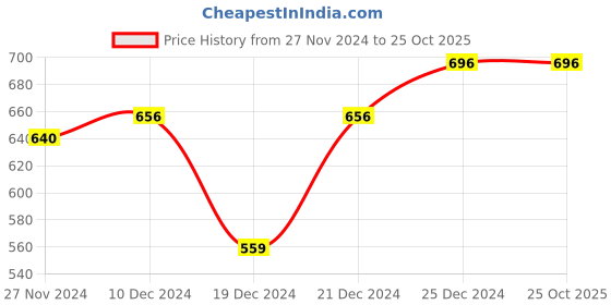 tatacliq.com Ajile by Pantaloons Navy Cotton Slim Fit Nightwear Pyjamas ajile by pantaloons Price History Graph from 27 Nov 2024 to 25 Oct 2025