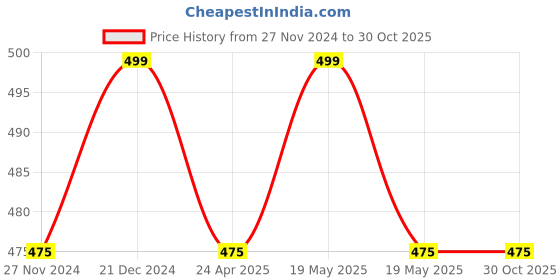 tatacliq.com Ajile by Pantaloons Navy Cotton Slim Fit Printed Lounge T-Shirt ajile by pantaloons Price History Graph from 27 Nov 2024 to 30 Oct 2025