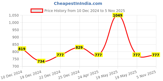 tatacliq.com Ajile by Pantaloons Navy Cotton Slim Fit Printed Nightwear Joggers ajile by pantaloons Price History Graph from 10 Dec 2024 to 4 Nov 2025