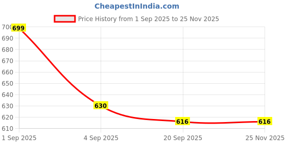 tatacliq.com Ajile By Pantaloons Navy Cotton Slim Fit Printed Shorts ajile by pantaloons Price History Graph from 1 Sep 2025 to 24 Nov 2025