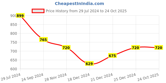tatacliq.com Ajile By Pantaloons Navy Cotton Slim Fit Shorts ajile by pantaloons Price History Graph from 29 Jul 2024 to 22 Oct 2025
