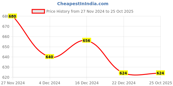 tatacliq.com Ajile by Pantaloons Navy Cotton Slim Fit Striped Lounge T-Shirt ajile by pantaloons Price History Graph from 27 Nov 2024 to 25 Oct 2025