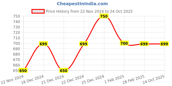 tatacliq.com Ajile By Pantaloons Navy Cotton Slim Fit Striped Trackpants ajile by pantaloons Price History Graph from 22 Nov 2024 to 22 Oct 2025