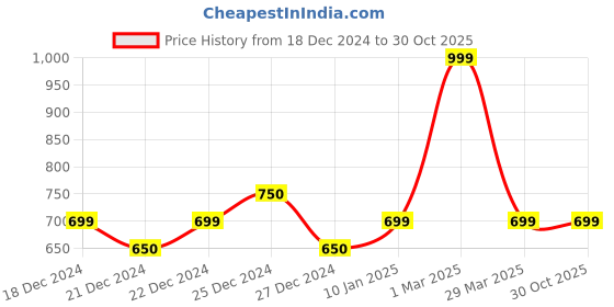 tatacliq.com Ajile by Pantaloons Navy Cotton Slim Fit Trackpants ajile by pantaloons Price History Graph from 18 Dec 2024 to 29 Oct 2025