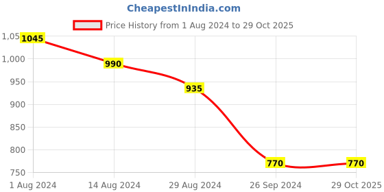 tatacliq.com Ajile by Pantaloons Navy Cotton Striped Joggers ajile by pantaloons Price History Graph from 1 Aug 2024 to 29 Oct 2025