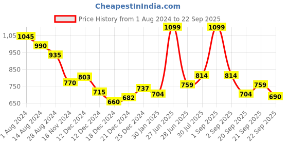 tatacliq.com Ajile by Pantaloons Navy Cotton Striped Joggers ajile by pantaloons Price History Graph from 1 Aug 2024 to 22 Sep 2025