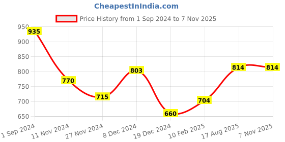 tatacliq.com Ajile by Pantaloons Navy Cotton Striped Joggers ajile by pantaloons Price History Graph from 1 Sep 2024 to 6 Nov 2025