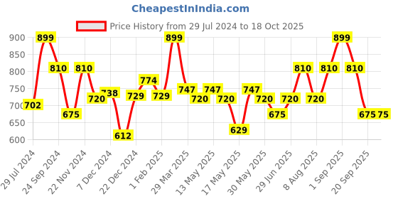 tatacliq.com Ajile by Pantaloons Navy Printed Cross Body Bag ajile by pantaloons Price History Graph from 29 Jul 2024 to 17 Oct 2025