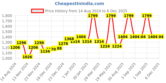 tatacliq.com Ajile by Pantaloons Navy Printed Medium Backpack ajile by pantaloons Price History Graph from 14 Aug 2024 to 5 Dec 2025