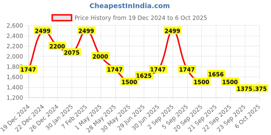 tatacliq.com Ajile By Pantaloons Navy Regular Fit Colour Block Hooded Jacket ajile by pantaloons Price History Graph from 19 Dec 2024 to 5 Oct 2025