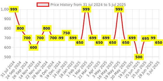 tatacliq.com Ajile by Pantaloons Navy Regular Fit Colour Block Shorts ajile by pantaloons Price History Graph from 31 Jul 2024 to 5 Jul 2025