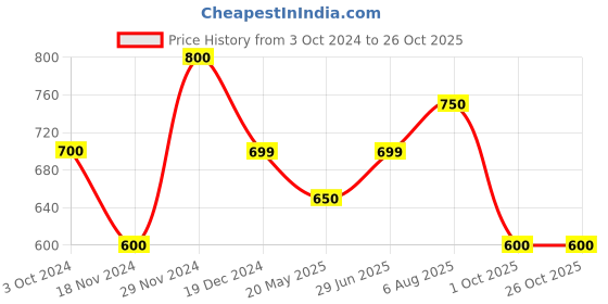 tatacliq.com Ajile by Pantaloons Navy Regular Fit Colour Block Shorts ajile by pantaloons Price History Graph from 3 Oct 2024 to 25 Oct 2025