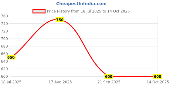 tatacliq.com Ajile by Pantaloons Navy Regular Fit Colour Block Shorts ajile by pantaloons Price History Graph from 18 Jul 2025 to 13 Oct 2025
