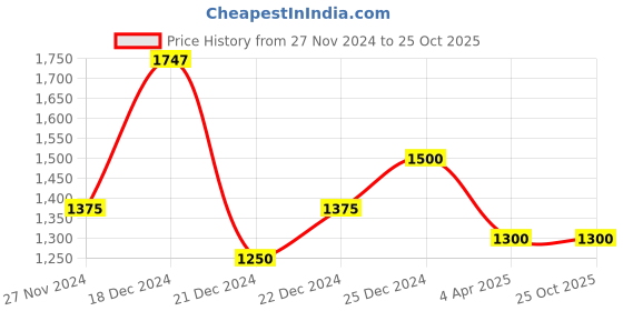tatacliq.com Ajile By Pantaloons Navy Regular Fit Jacket ajile by pantaloons Price History Graph from 27 Nov 2024 to 25 Oct 2025