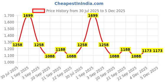 tatacliq.com Ajile By Pantaloons Navy Regular Fit Jacket ajile by pantaloons Price History Graph from 30 Jul 2025 to 5 Dec 2025