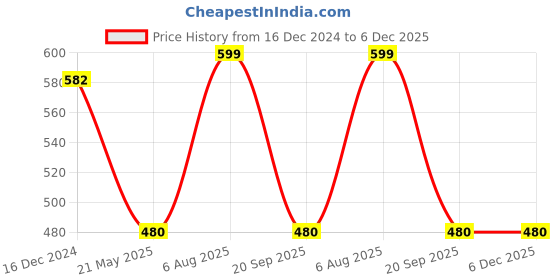 tatacliq.com Ajile by Pantaloons Navy Regular Fit Shorts ajile by pantaloons Price History Graph from 16 Dec 2024 to 6 Dec 2025