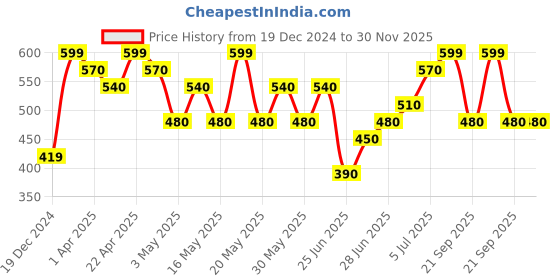 tatacliq.com Ajile By Pantaloons Navy Regular Fit Shorts ajile by pantaloons Price History Graph from 19 Dec 2024 to 30 Nov 2025