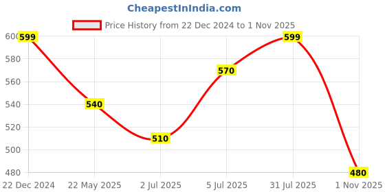 tatacliq.com Ajile By Pantaloons Navy Regular Fit Shorts ajile by pantaloons Price History Graph from 22 Dec 2024 to 1 Nov 2025